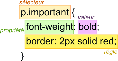 Syntaxe CSS