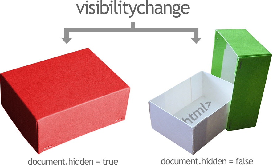 Visibilitychange