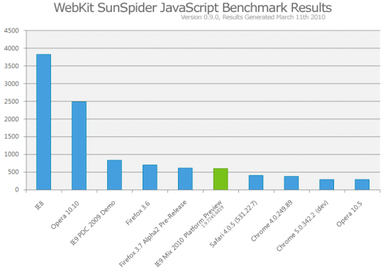 Résultats de tous les navigateurs récents au test Javascript nommé Sunspider. Les performances d'IE9 seraient du même ordre de grandeur que pour les autres navigateurs. 