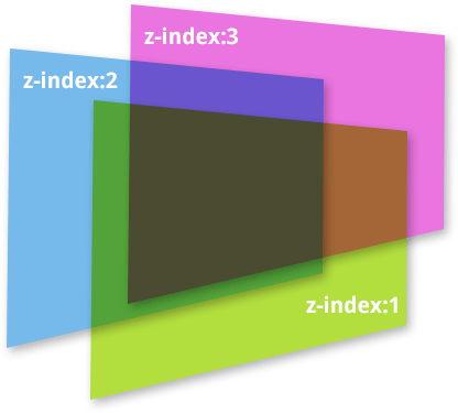 Z-index