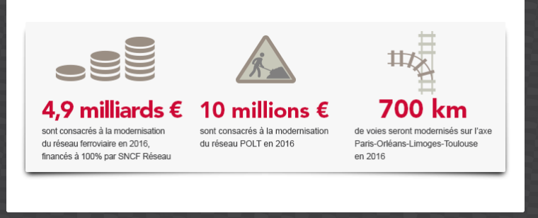 4,9 milliards € sont consacrés à la modernisation - 10 millions € - 700km