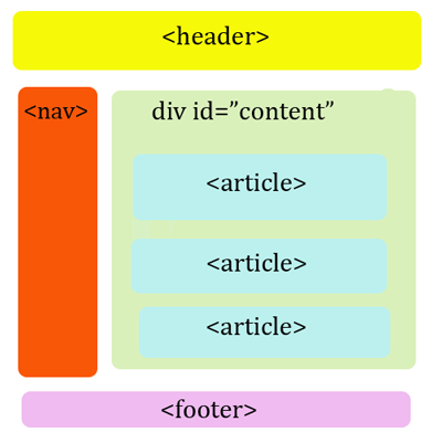 Les éléments header et footer