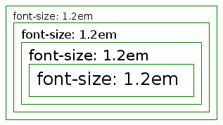 Illustration des effets de la cascade CSS avec des tailles de texte en em