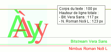 Image: taille des caractères en Bistream Vera Sans et Nimbus Roman