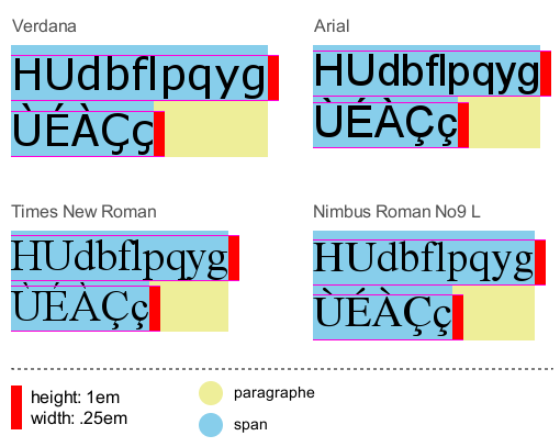 Comparaison de la hauteur de ligne de différentes fontes, à corps égal