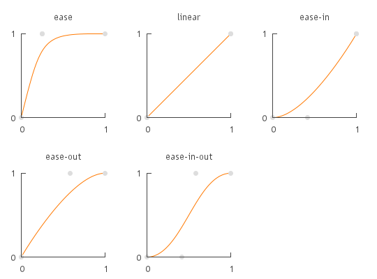 Courbes de bézier illustrant les animations