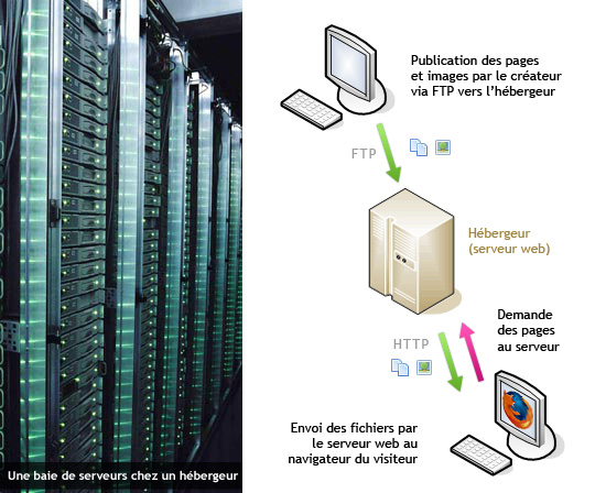 Principe de l'hébergement et schéma